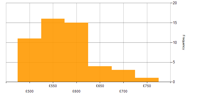 Daily rate histogram for Docker in Gloucestershire