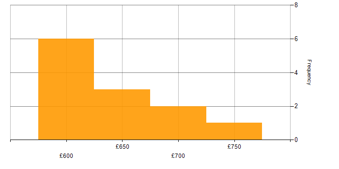 Daily rate histogram for Elastic Stack in Gloucestershire