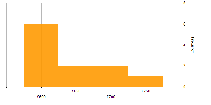 Daily rate histogram for Elasticsearch in Gloucestershire