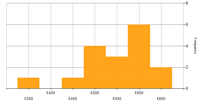 Daily rate histogram for ERP in Gloucestershire