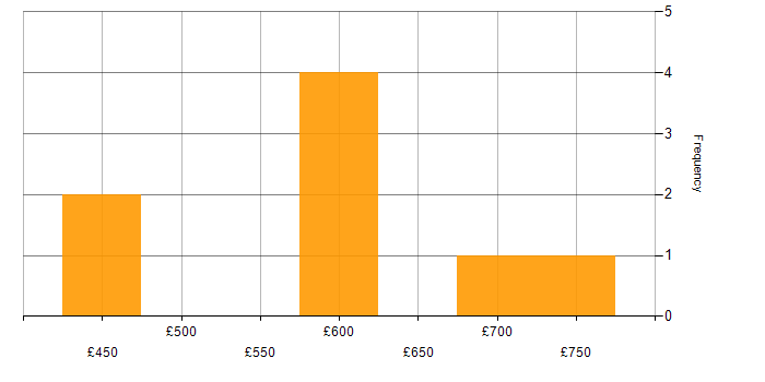 Daily rate histogram for Firewall in Gloucestershire