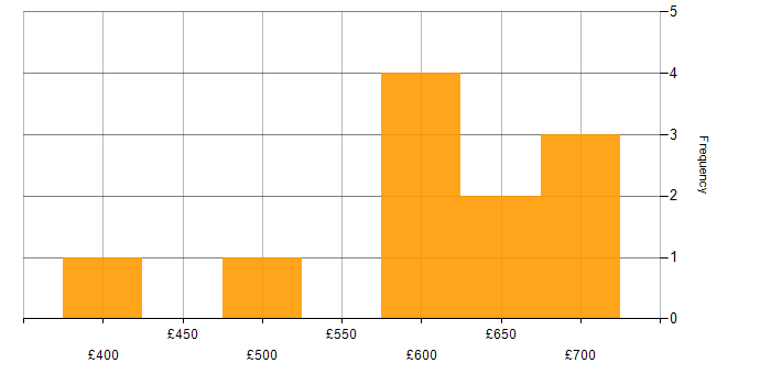 Daily rate histogram for Git in Gloucestershire