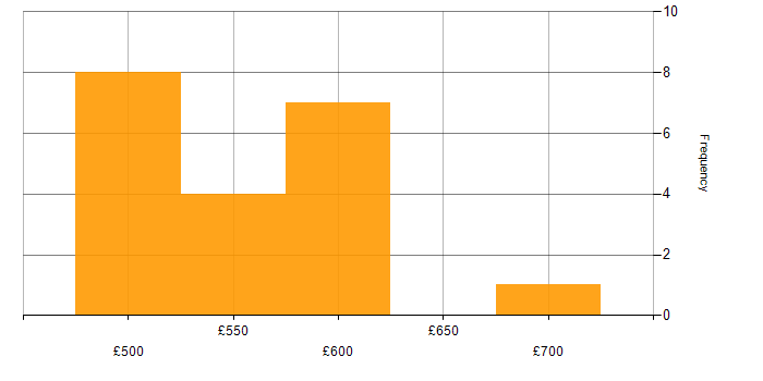 Daily rate histogram for Grafana in Gloucestershire