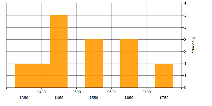 Daily rate histogram for Infrastructure Engineer in Gloucestershire