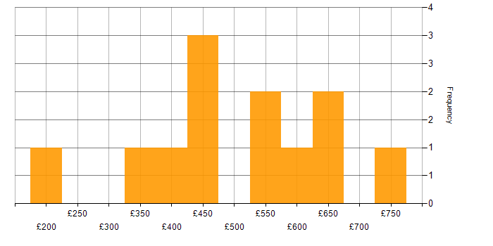 Daily rate histogram for Infrastructure Engineering in Gloucestershire