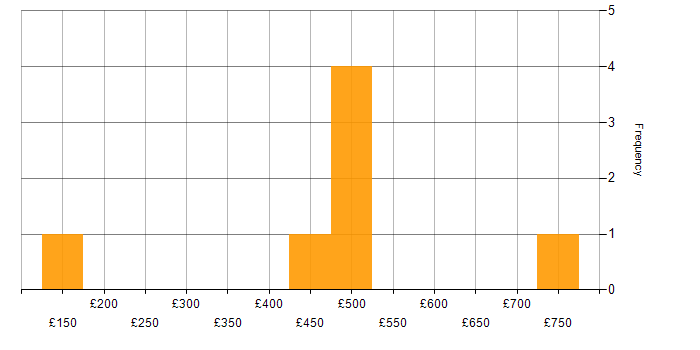 Daily rate histogram for ITIL in Gloucestershire