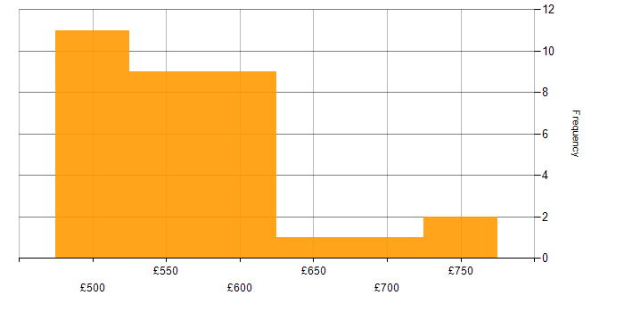 Daily rate histogram for Java in Gloucestershire