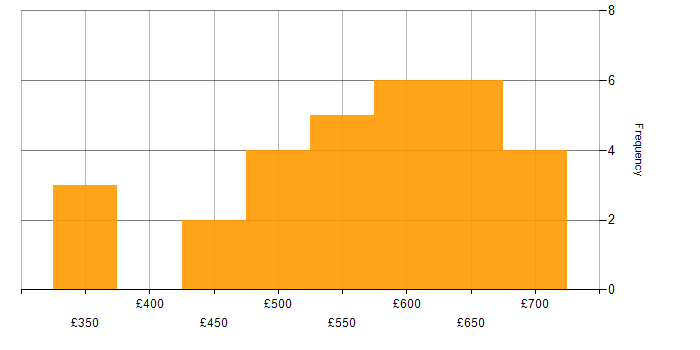 Daily rate histogram for JavaScript in Gloucestershire