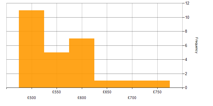 Daily rate histogram for Jenkins in Gloucestershire