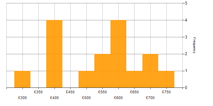 Daily rate histogram for JIRA in Gloucestershire