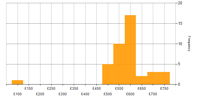 Daily rate histogram for Linux in Gloucestershire