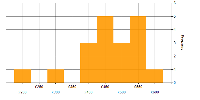 Daily rate histogram for Migration in Gloucestershire