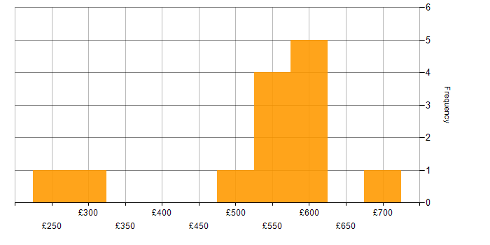 Daily rate histogram for Network Security in Gloucestershire