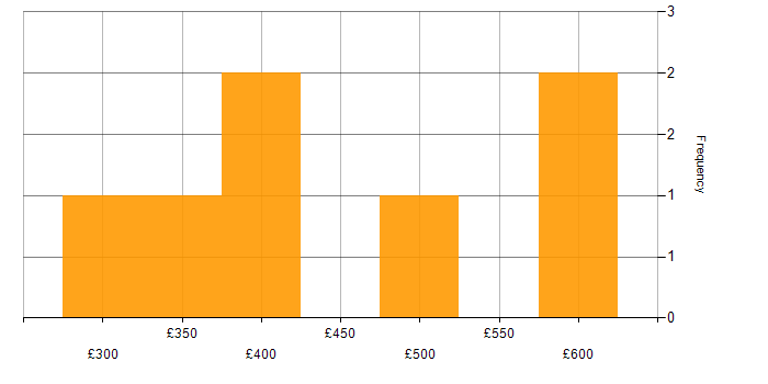 Daily rate histogram for Operational Technology in Gloucestershire