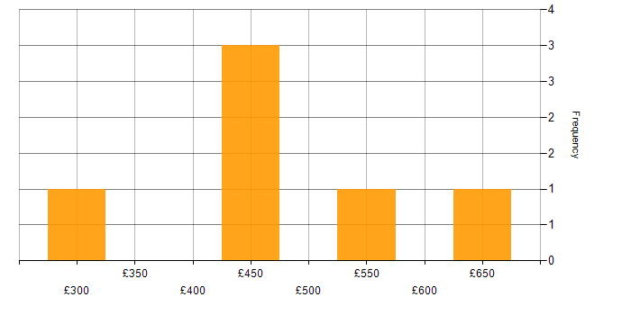 Daily rate histogram for Power BI in Gloucestershire