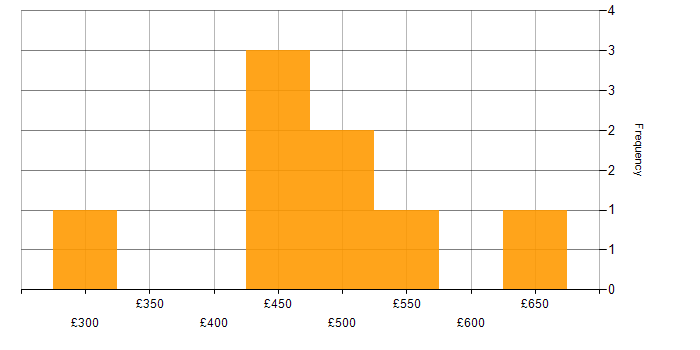 Daily rate histogram for Power Platform in Gloucestershire