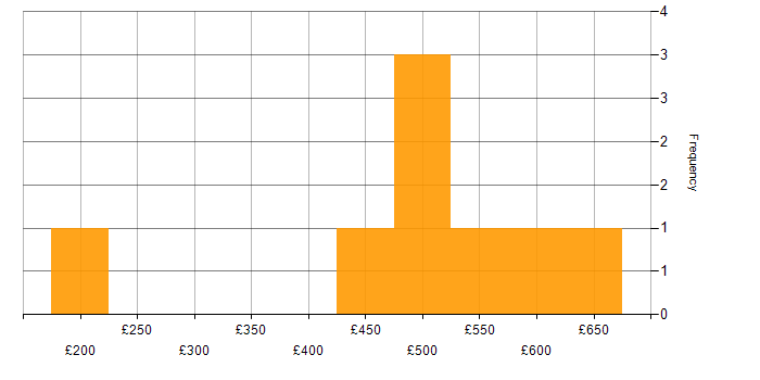 Daily rate histogram for PRINCE2 in Gloucestershire