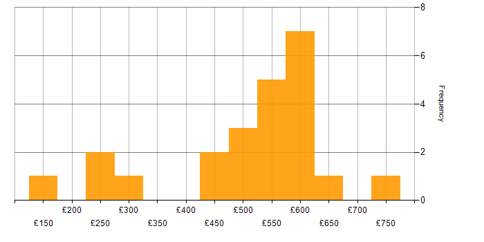 Daily rate histogram for Problem-Solving in Gloucestershire