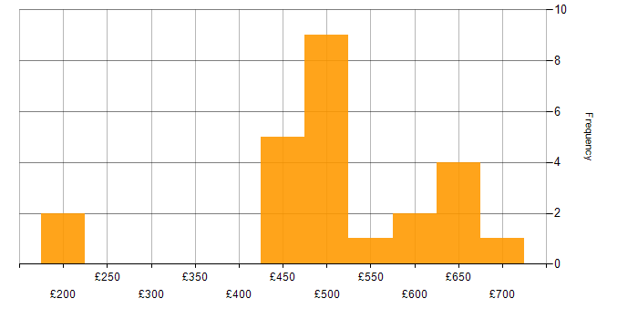 Daily rate histogram for Project Manager in Gloucestershire