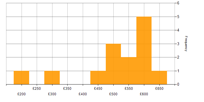 Daily rate histogram for Public Sector in Gloucestershire