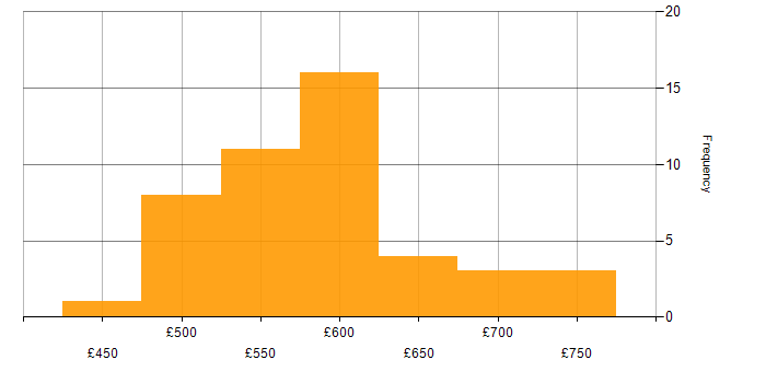 Daily rate histogram for Python in Gloucestershire