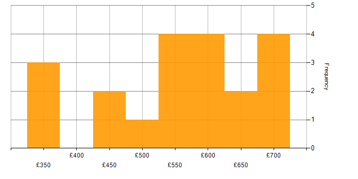 Daily rate histogram for React in Gloucestershire
