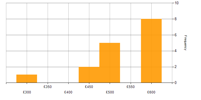 Daily rate histogram for SAP in Gloucestershire