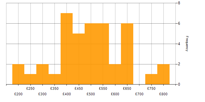 Daily rate histogram for SC Cleared in Gloucestershire