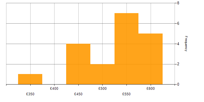 Daily rate histogram for SQL in Gloucestershire