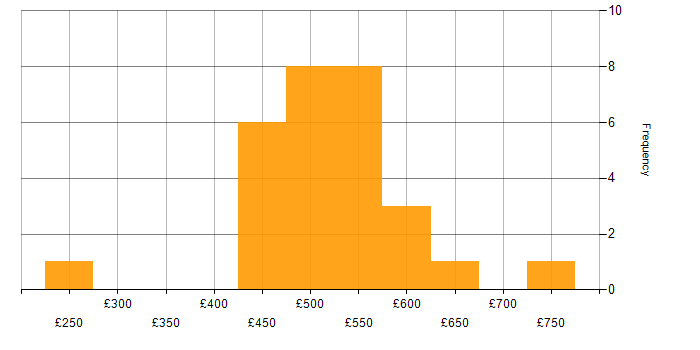 Daily rate histogram for Stakeholder Management in Gloucestershire