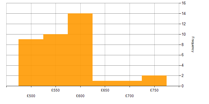 Daily rate histogram for Terraform in Gloucestershire