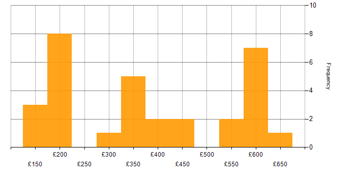 Daily rate histogram for Windows in Gloucestershire