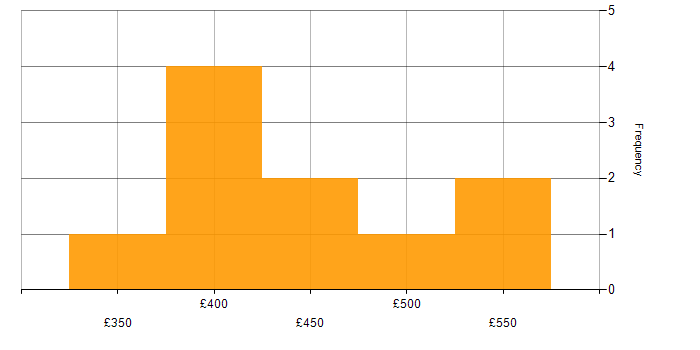 Daily rate histogram for Degree in Greenwich