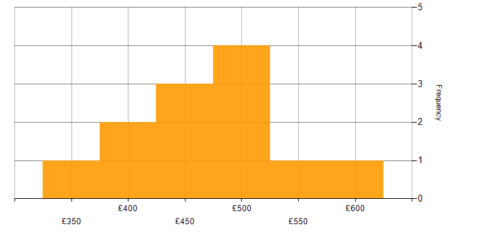 Daily rate histogram for Senior in Greenwich