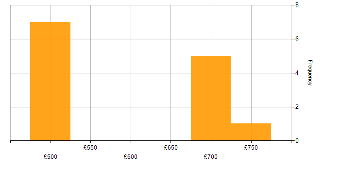 Daily rate histogram for Finance in Guildford