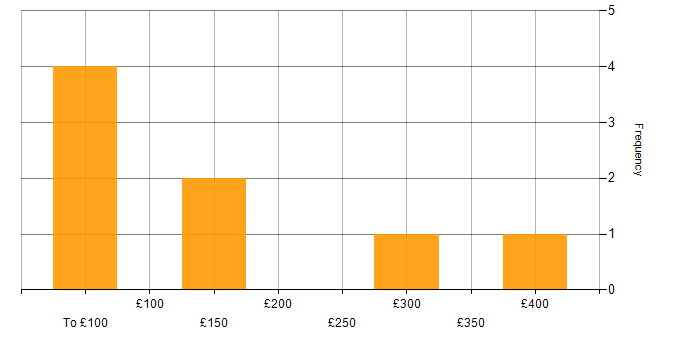 Daily rate histogram for Problem-Solving in Guildford