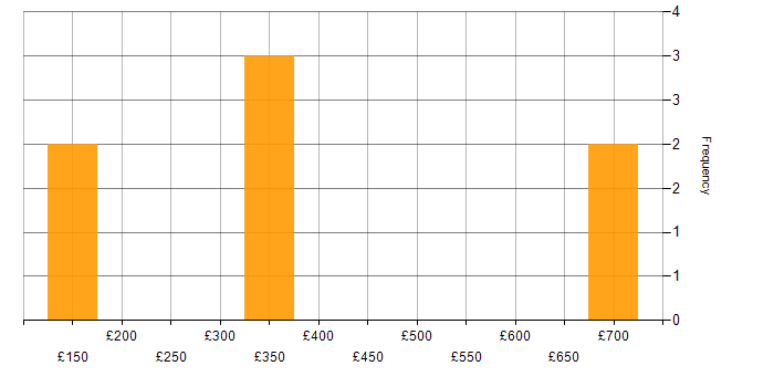 Daily rate histogram for Social Skills in Guildford