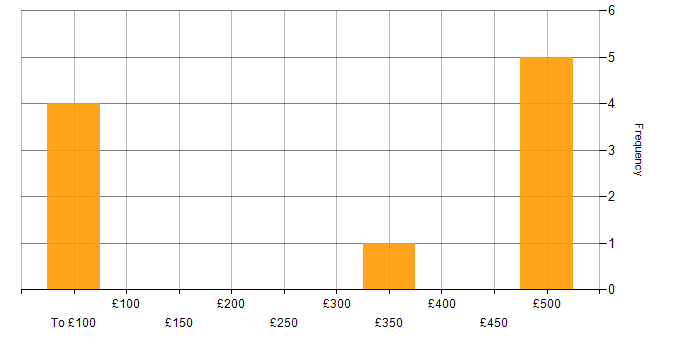 Daily rate histogram for Wireless in Guildford