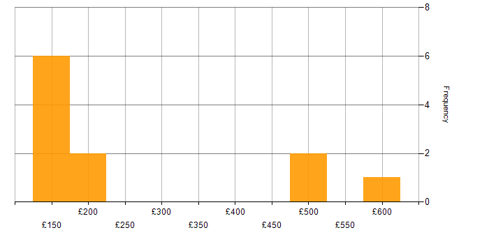 Daily rate histogram for Social Skills in Hammersmith