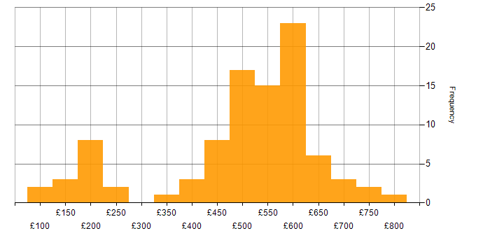 Daily rate histogram for Active Directory in Hampshire
