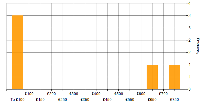 Daily rate histogram for Aerospace in Hampshire