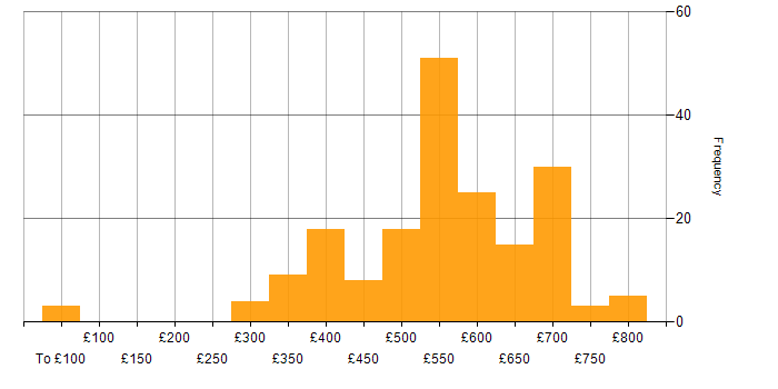 Daily rate histogram for Agile in Hampshire