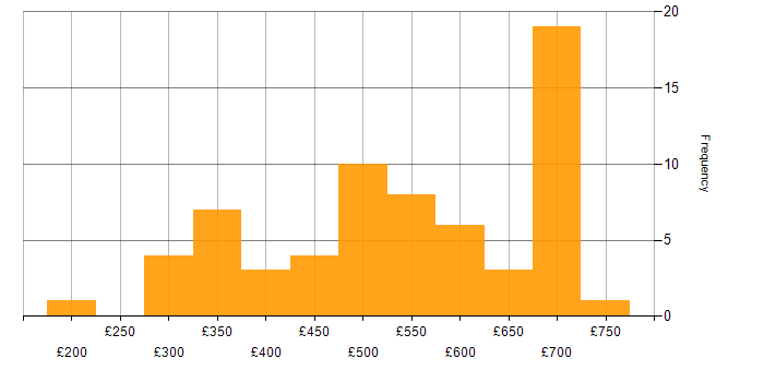 Daily rate histogram for Analytical Skills in Hampshire