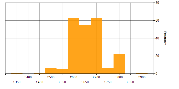Daily rate histogram for Architect in Hampshire