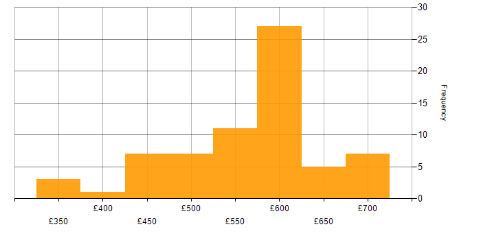 Daily rate histogram for AWS in Hampshire