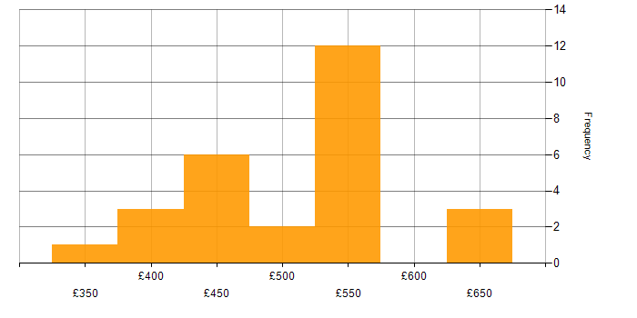 Daily rate histogram for Azure DevOps in Hampshire