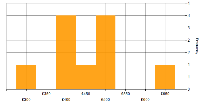 Daily rate histogram for Business Analysis in Hampshire