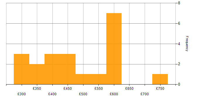 Daily rate histogram for CI/CD in Hampshire