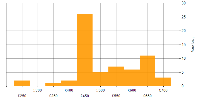 Daily rate histogram for Cisco in Hampshire