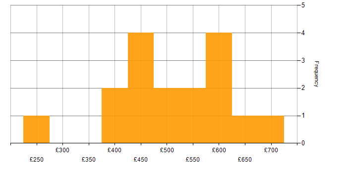 Daily rate histogram for Cisco Certification in Hampshire
